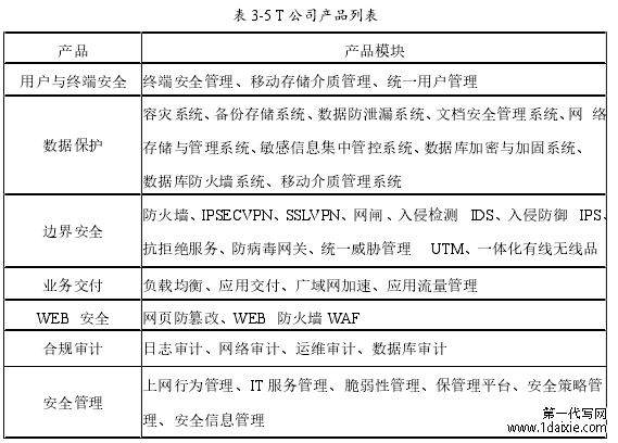 表 3-5 T 公司产品列表