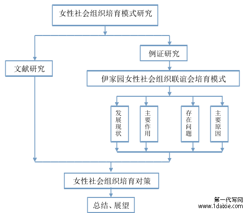 研究框架