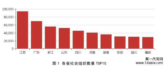 图 1 各省社会组织数量 TOP10