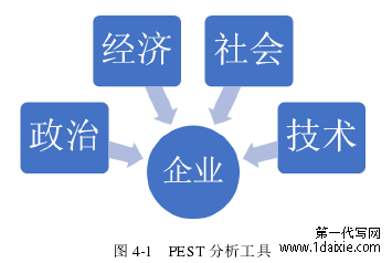 图 4-1 PEST 分析工具