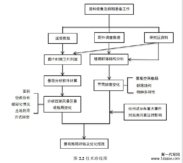 图 2.2 技术路线图