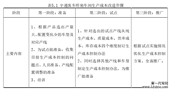 表5.1 宇通客车焊装车间生产成本改进步骤