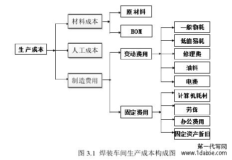 图 3.1 焊装车间生产成本构成图