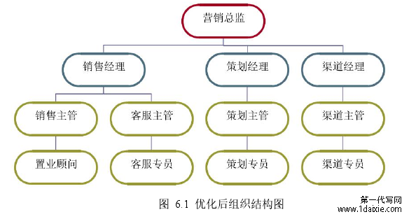 图 6.1 优化后组织结构图