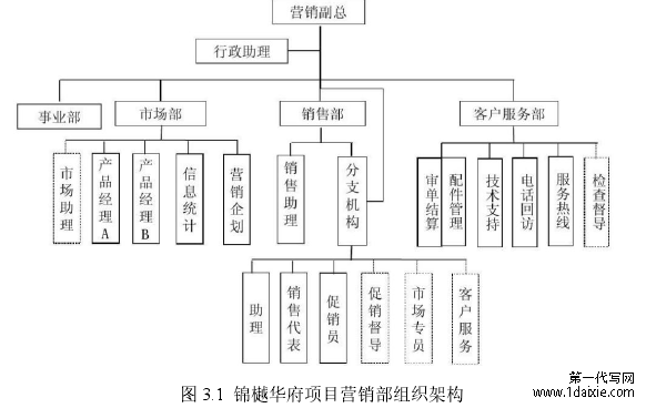 图 3.1 锦樾华府项目营销部组织架构