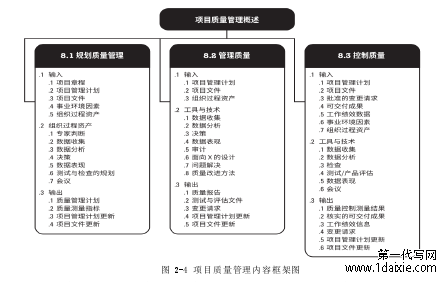 图 2-4 项目质量管理内容框架图