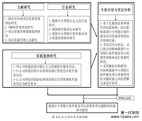 图 1-1 论文研究技术路线图