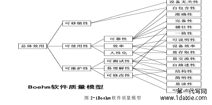 图 2-1Boehm 软件质量模型