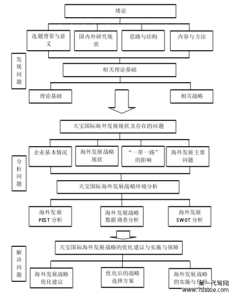 图 1.1 研究路线