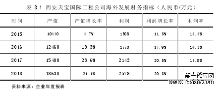 表 3.1 西安天宝国际工程公司海外发展财务指标(人民币/万元)