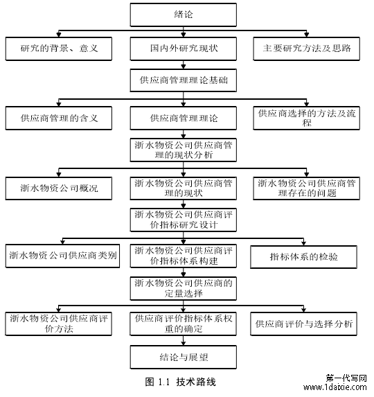 图 1.1 技术路线