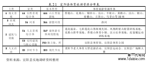 表 2.1 宜阳县体育旅游资源分布表