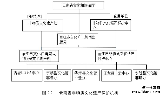 图 2.2 云南省非物质文化遗产保护机构