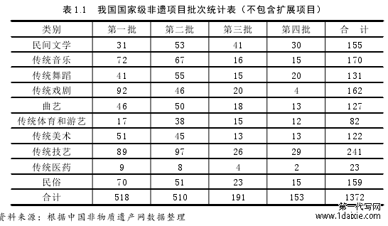 表 1.1 我国国家级非遗项目批次统计表（不包含扩展项目）