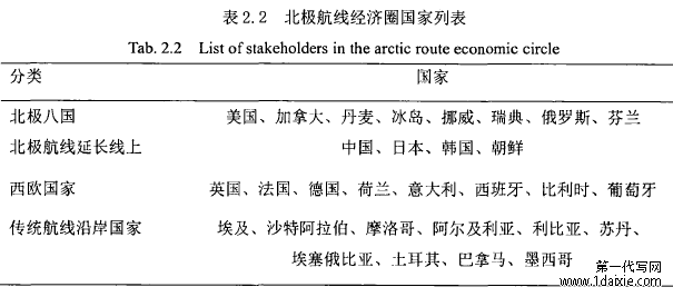 表2.2北极航线经济圈国家列表