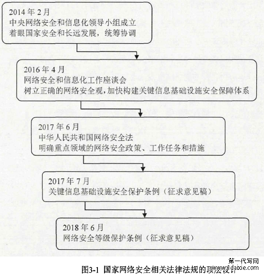 图3-1国家网络安全相关法律法规的顶层设计