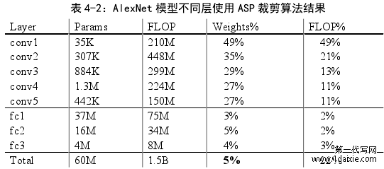 表 4-2:AlexNet 模型不同层使用 ASP 裁剪算法结果