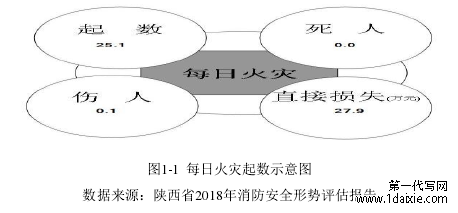 图1-1 每日火灾起数示意图