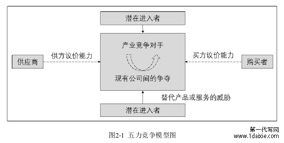 图2-1 五力竞争模型图