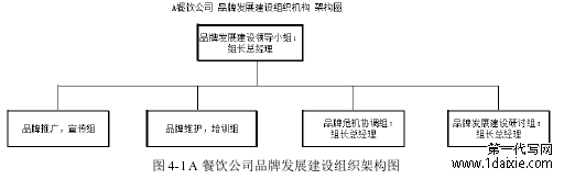 图 4-1 A 餐饮公司品牌发展建设组织架构图