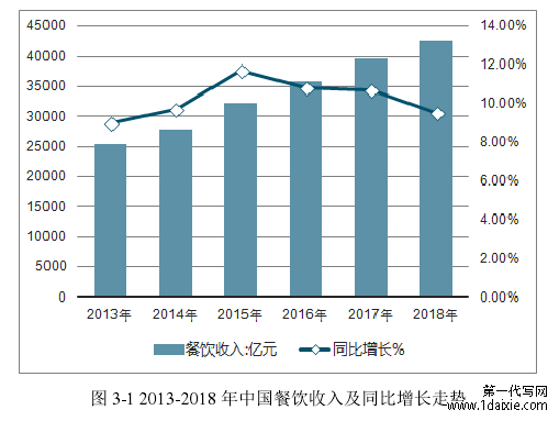图 3-1 2013-2018 年中国餐饮收入及同比增长走势