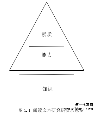 图 5.1 阅读文本研究层次示意图