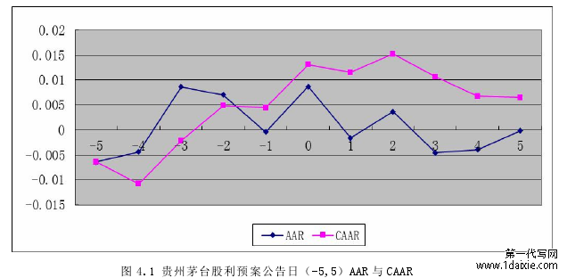 图 4.1 贵州茅台股利预案公告日(-5,5)AAR 与 CAAR