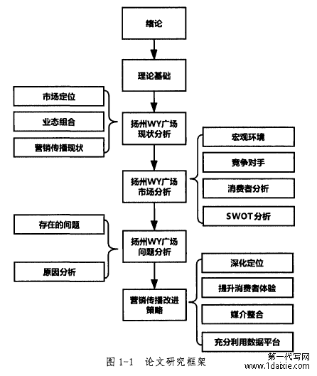 图1-1论文研究框架