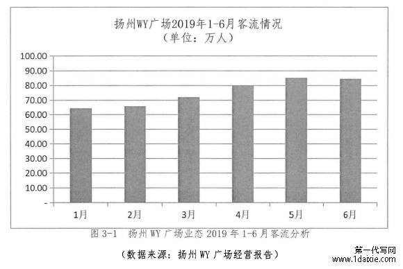 图3-1扬州WY广场业态2019年1-6月客流分析