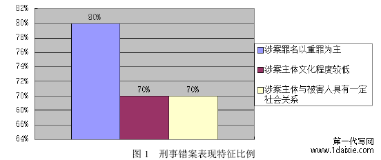 图 1  刑事错案表现特征比例