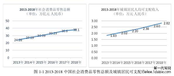 图 1-1 2013-2018 中国社会消费品零售总额及城镇居民可支配收入