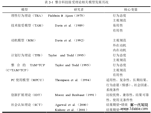 表 2-1  整合科技接受理论相关模型发展历况