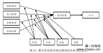 图 2-1  整合科技接受理论模型的具体理论模型