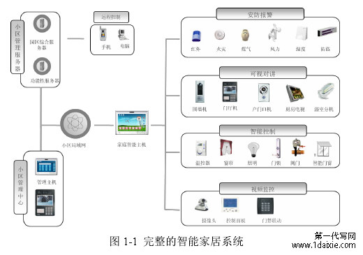图 1-1 完整的智能家居系统