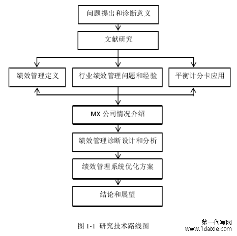 图 1-1  研究技术路线图