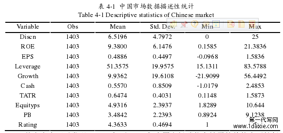 表 4-1 中国市场数据描述性统计