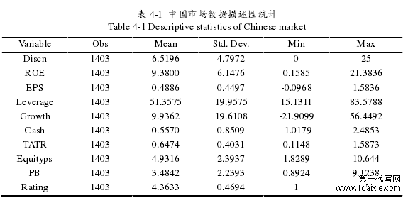 表 4-1 中国市场数据描述性统计