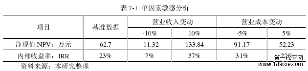 表 7-1 单因素敏感分析