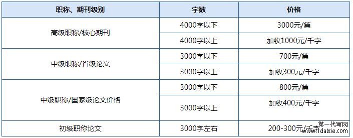 市场工程职称论文写作需要多少钱？