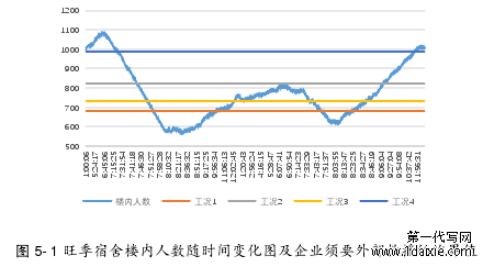 图 5- 1 旺季宿舍楼内人数随时间变化图及企业须要外部救援的临界值