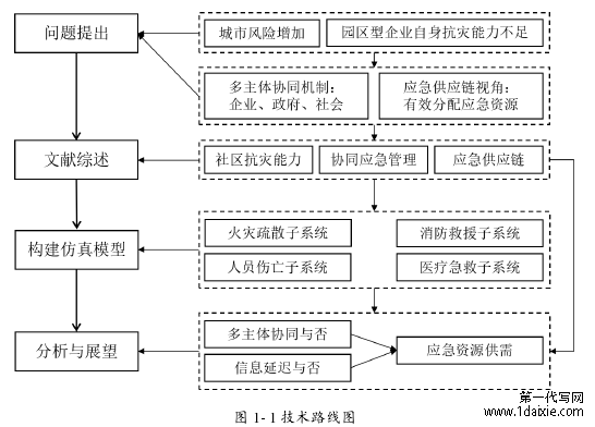 图 1- 1 技术路线图