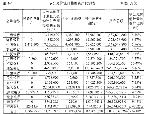 表4-1以公允价值计量的资产比例表单位:万元