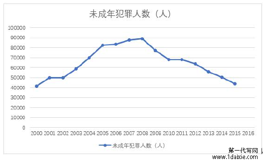 未成年犯罪人数