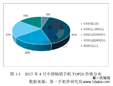 图 1-1   2017 年 4 月中国畅销手机 TOP20 价格分布