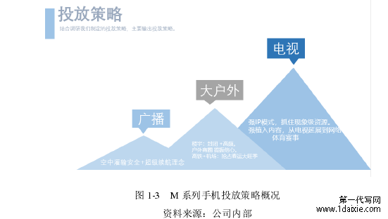 图 1-3 M 系列手机投放策略概况