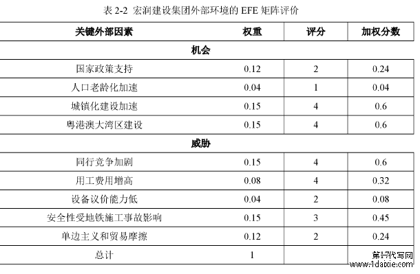 表2-2宏润建设集团外部环境的EFE矩阵评价