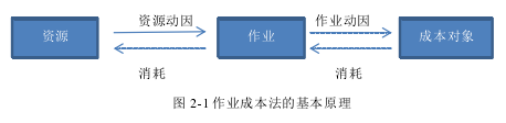 图 2-1 作业成本法的基本原理