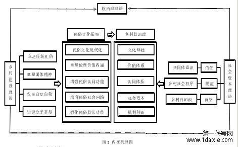 图 2 内在机理图