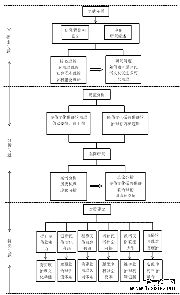 图 1 技术路线图