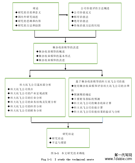 图 1-1 本文研究技术路线